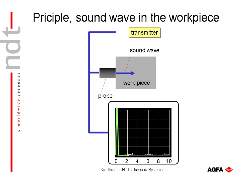 Krautkramer NDT Ultrasonic Systems work piece probe sound wave transmitter Priciple, sound wave in